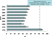Аналіз споживання м′яса українцями за 1990- 2010 рр.,кг/рік.