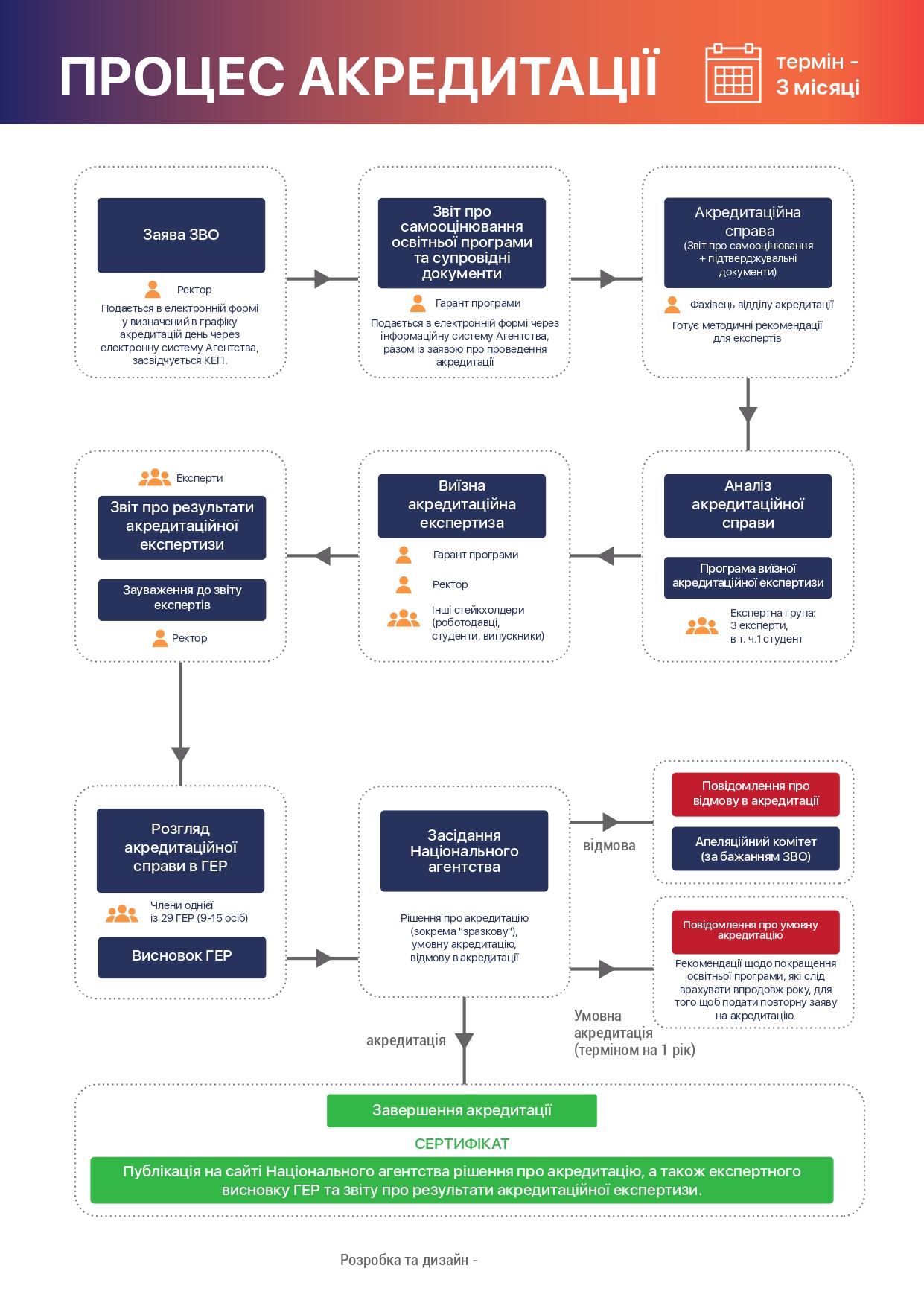 проуес акредитації