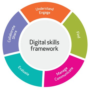 Week 2: Getting up and running: 3 A framework for digital skills -  OpenLearn - Open University - SDW_2
