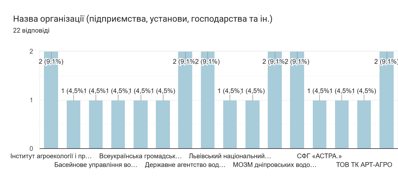 Діаграма відповідей у Формах. Назва запитання: Назва організації (підприємства, установи, господарства та ін.). Кількість відповідей: 22 відповіді.