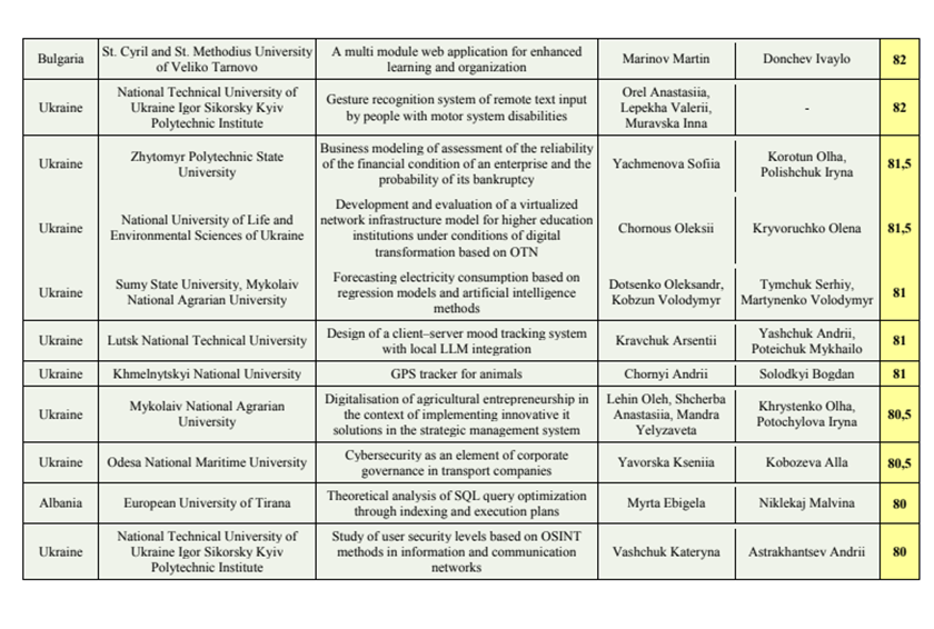 list of participant with Chornous Oleksii
